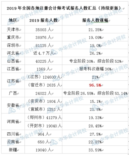 注會報名人數(shù)突破160萬人數(shù)