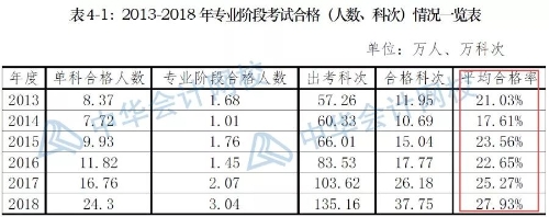 注會報名人數(shù)突破160萬人數(shù)