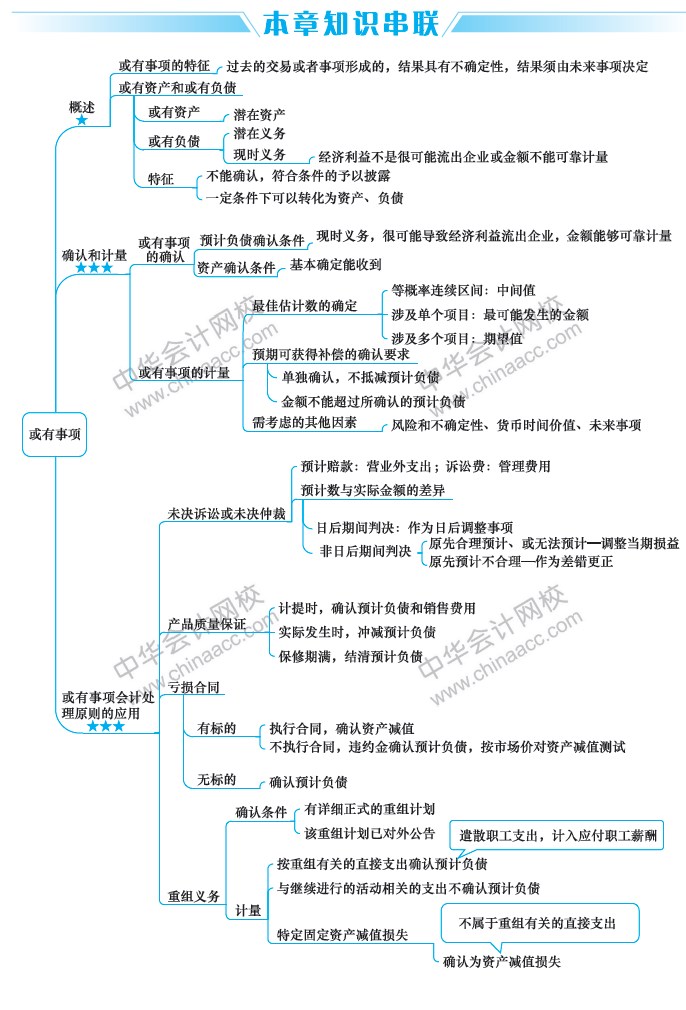 2019中級會計職稱考試《中級會計實務(wù)》思維導(dǎo)圖