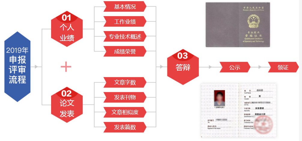 快速閱讀：一張圖看懂2019年高級(jí)會(huì)計(jì)師評審申報(bào)流程