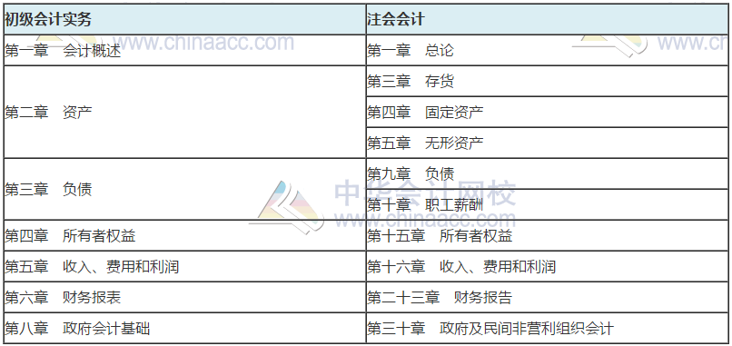 考注會之前要考初級會計證嗎？