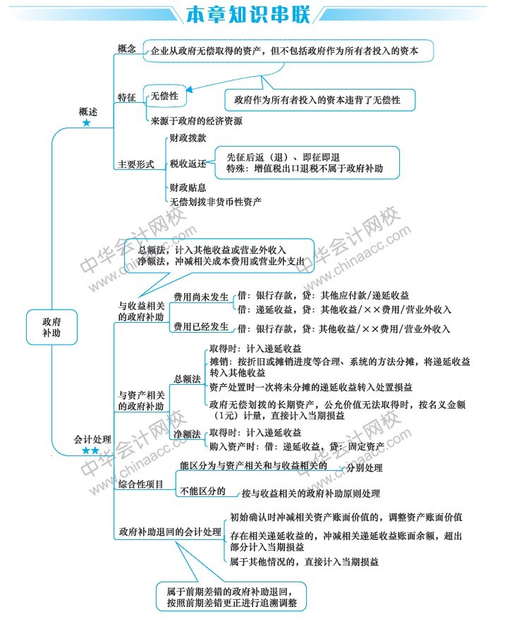 2019中級(jí)會(huì)計(jì)職稱考試《中級(jí)會(huì)計(jì)實(shí)務(wù)》思維導(dǎo)圖