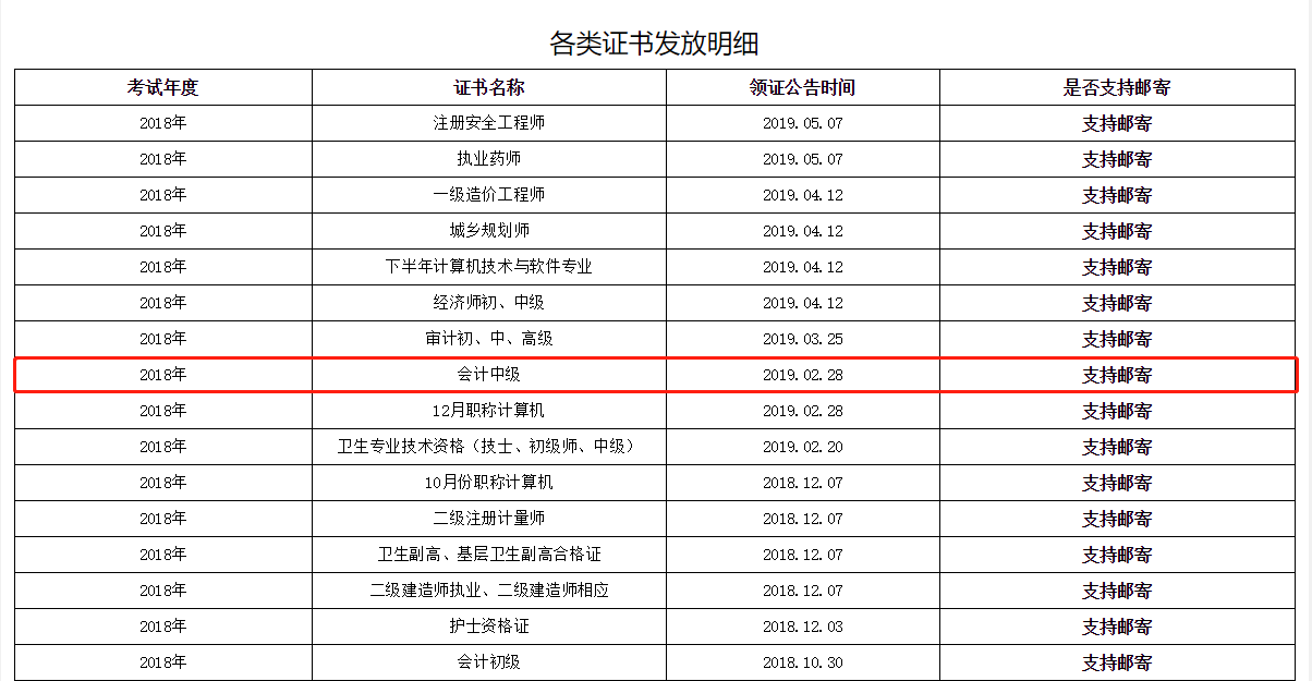 四川雅安2018年度中級會計合格證領(lǐng)取