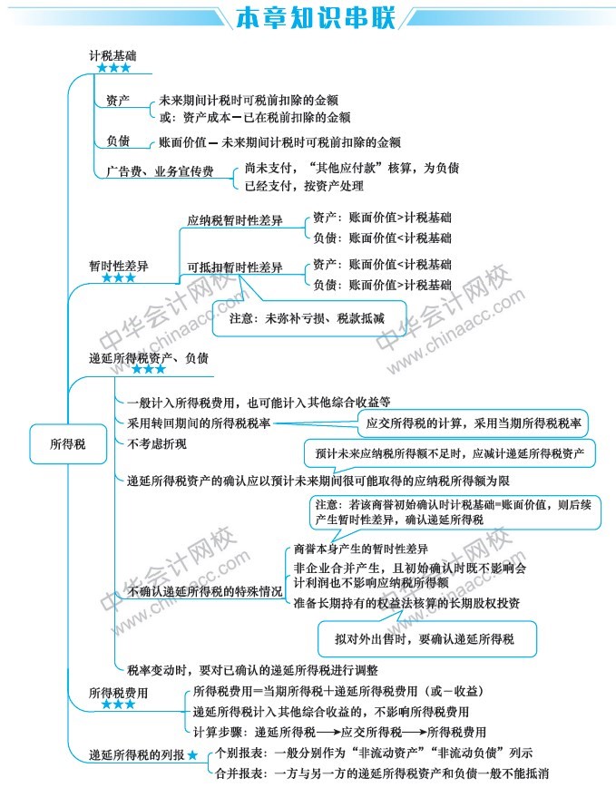 2019中級會計職稱《中級會計實務》思維導圖