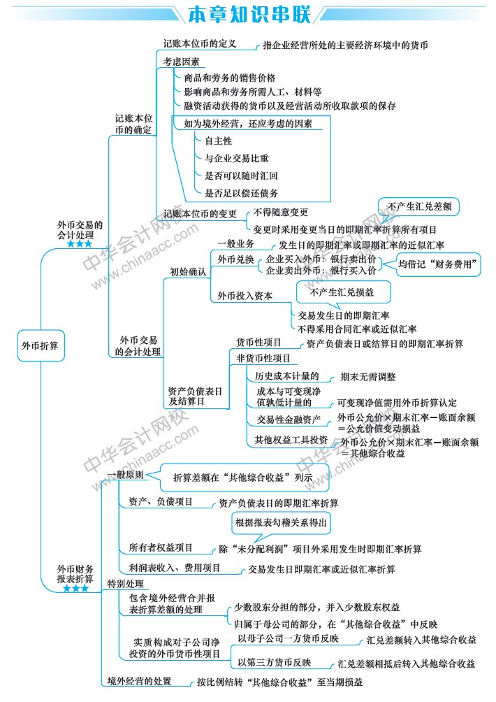 2019中級會計職稱《中級會計實務(wù)》思維導(dǎo)圖