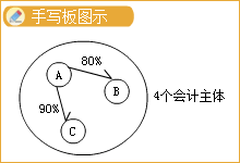 中級(jí)會(huì)計(jì)知識(shí)點(diǎn)