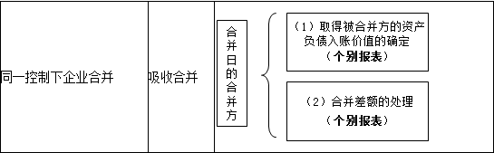 高級會計考試知識點