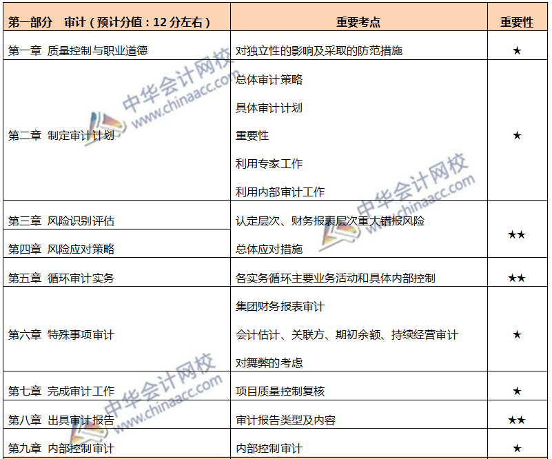 注會(huì)各章節(jié)重要考點(diǎn)及重要性