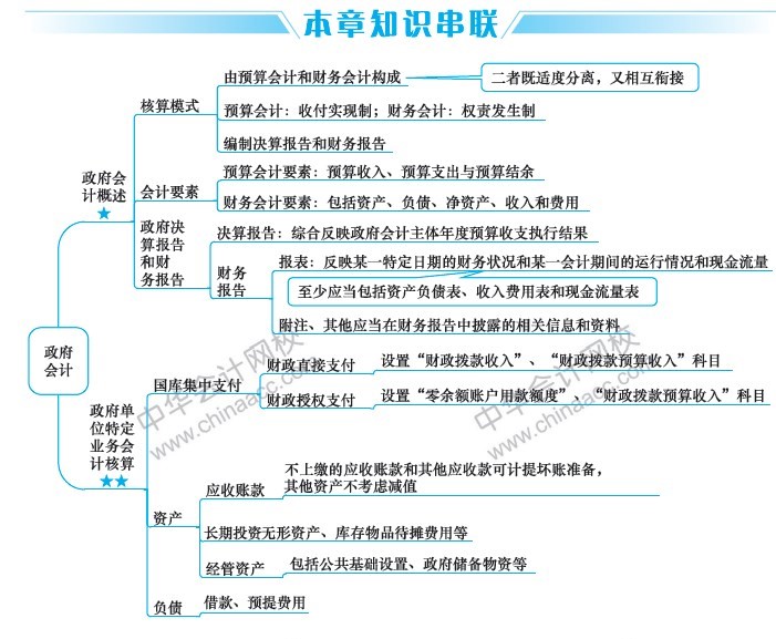 2019中級(jí)會(huì)計(jì)職稱考試《中級(jí)會(huì)計(jì)實(shí)務(wù)》思維導(dǎo)圖