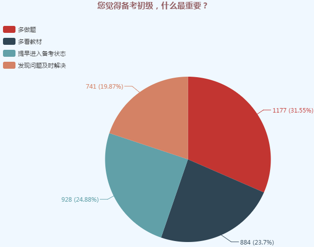 初級會計職稱調(diào)查