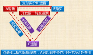 中級會計《經(jīng)濟(jì)法》