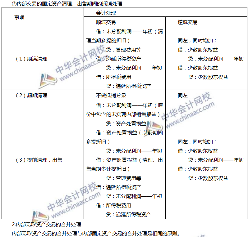 內部交易固定資產和無形資產的合并處理