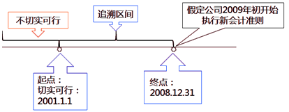 中級會計實務(wù)