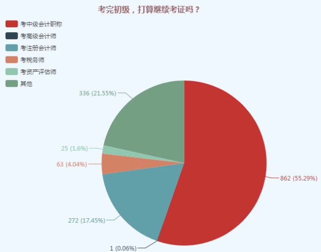 考完初級，打算繼續(xù)考證嗎 調(diào)查問卷