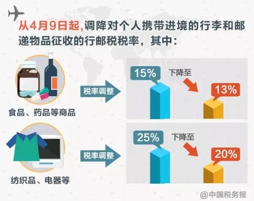 稅務(wù)師：明日起行郵稅稅率要降低！7月1日起一批收費(fèi)要減免！