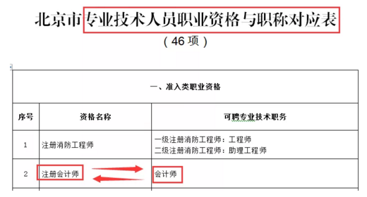 還沒了解過？這些地區(qū)考完注會可以免考高會考試直接去參加評審