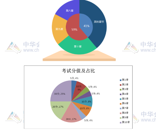 高級會(huì)計(jì)師歷年考試分值及占比