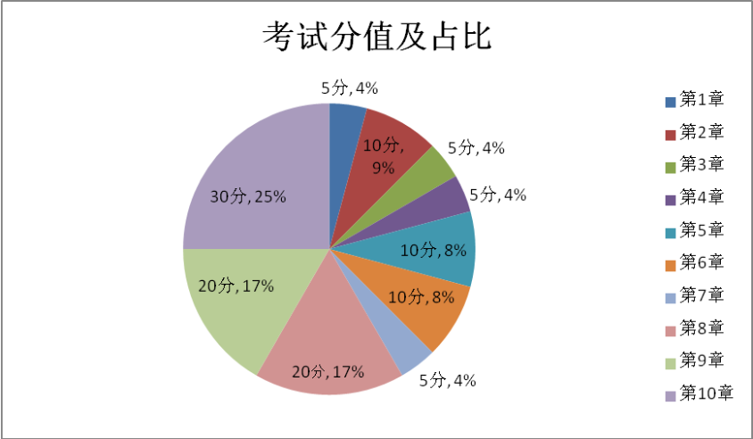 高級會(huì)計(jì)師考試