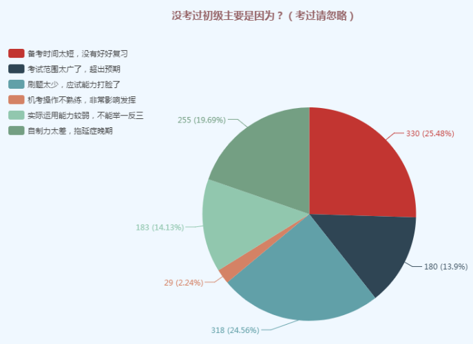 初級(jí)會(huì)計(jì)調(diào)查