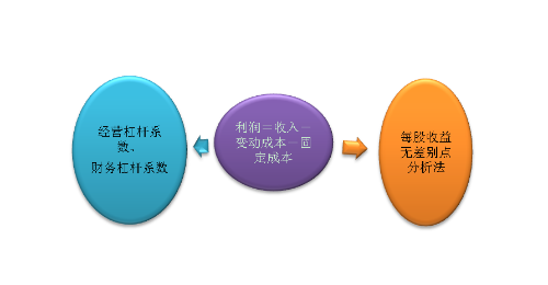 財(cái)務(wù)與會計(jì)—財(cái)務(wù)篇2