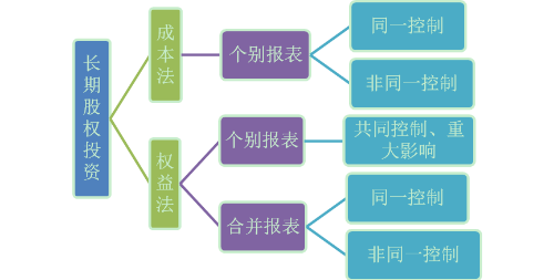 長期股權(quán)投資＋合并財(cái)務(wù)報(bào)表