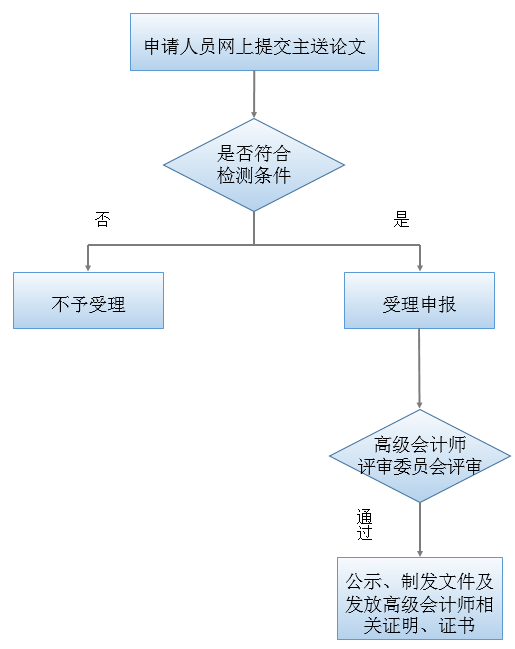 高會(huì)評(píng)審