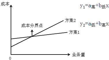 量本利分析在經(jīng)營(yíng)決策中的應(yīng)用