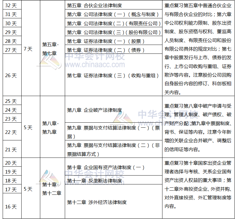 注會《經濟法》百天學習計劃