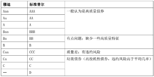 CMA考試《財(cái)務(wù)報(bào)告》知識(shí)點(diǎn)：信用評(píng)級(jí)