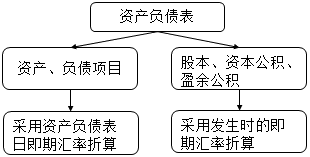 外經(jīng)營財務(wù)報表的折算