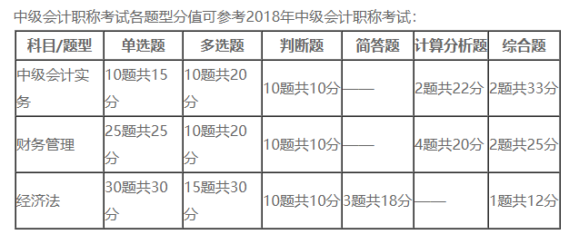 2018中級會計考試分值占比