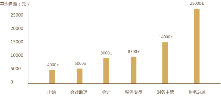 會(huì)計(jì)人的職業(yè)生涯規(guī)劃 這四個(gè)階段你了解嗎？