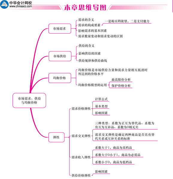 中級(jí)經(jīng)濟(jì)基礎(chǔ)應(yīng)試指南-本章思維導(dǎo)圖