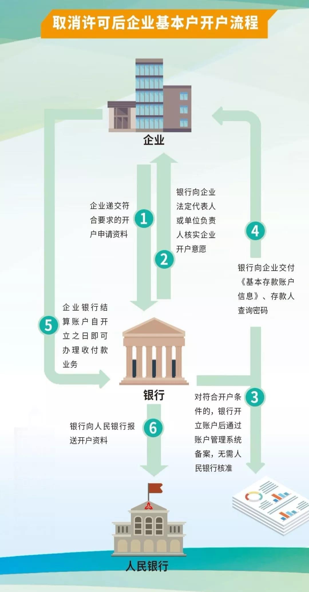 取消許可證后企業(yè)基本戶(hù)開(kāi)戶(hù)流程