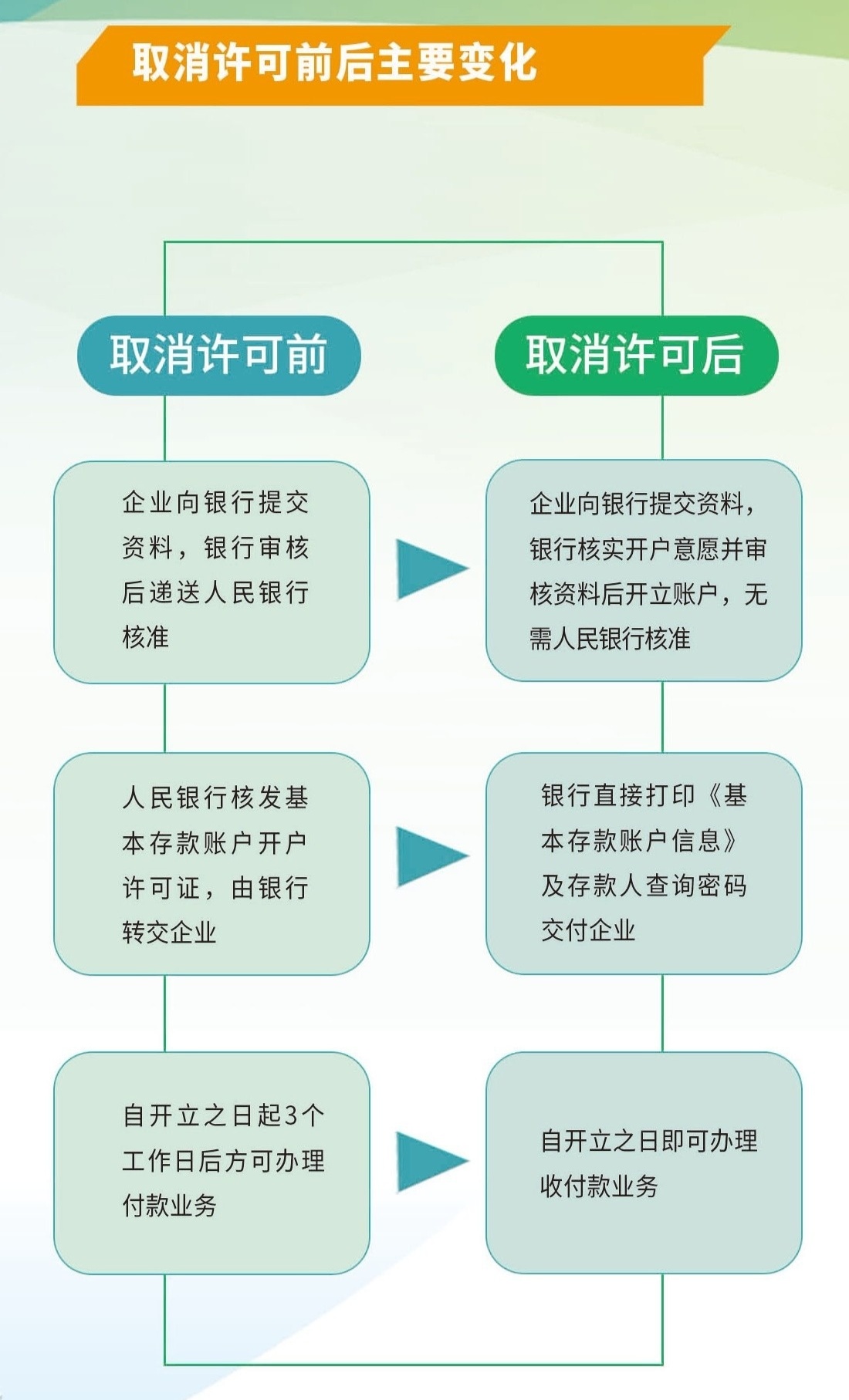 取消許可證后企業(yè)基本戶(hù)開(kāi)戶(hù)流程