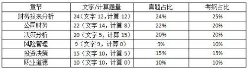 試題分布2