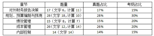 試題分布1