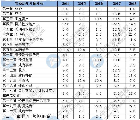 新手必看：2019《中級會計實務》題型+題量+命題規(guī)律