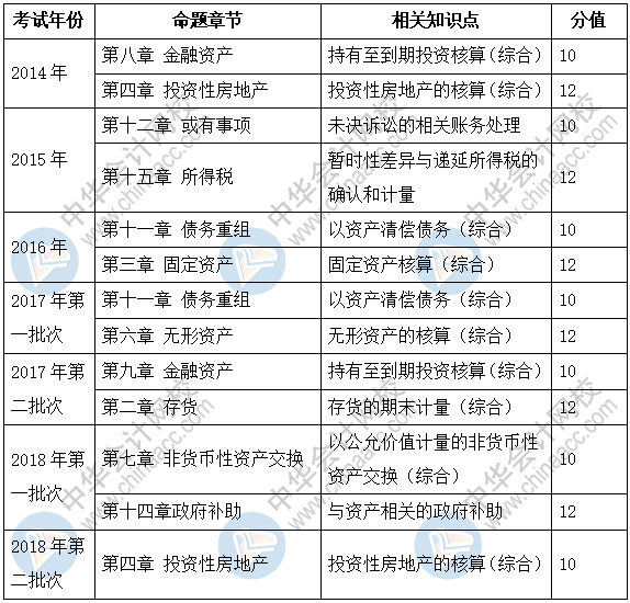 新手必看：2019《中級會計實務》題型+題量+命題規(guī)律