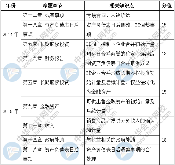 新手必看：2019《中級會計實務》題型+題量+命題規(guī)律