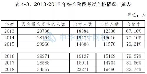 注冊(cè)會(huì)計(jì)師考試近幾年通過率：