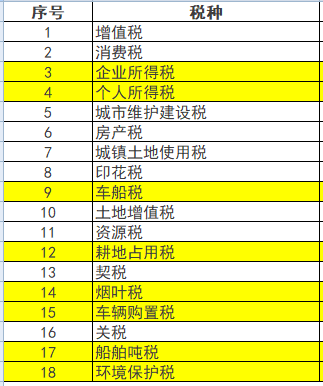 18個稅種