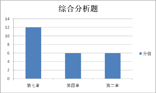 綜合分析題考查的章節(jié)和分值