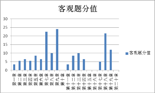 涉稅服務(wù)實務(wù)各章客觀題分布