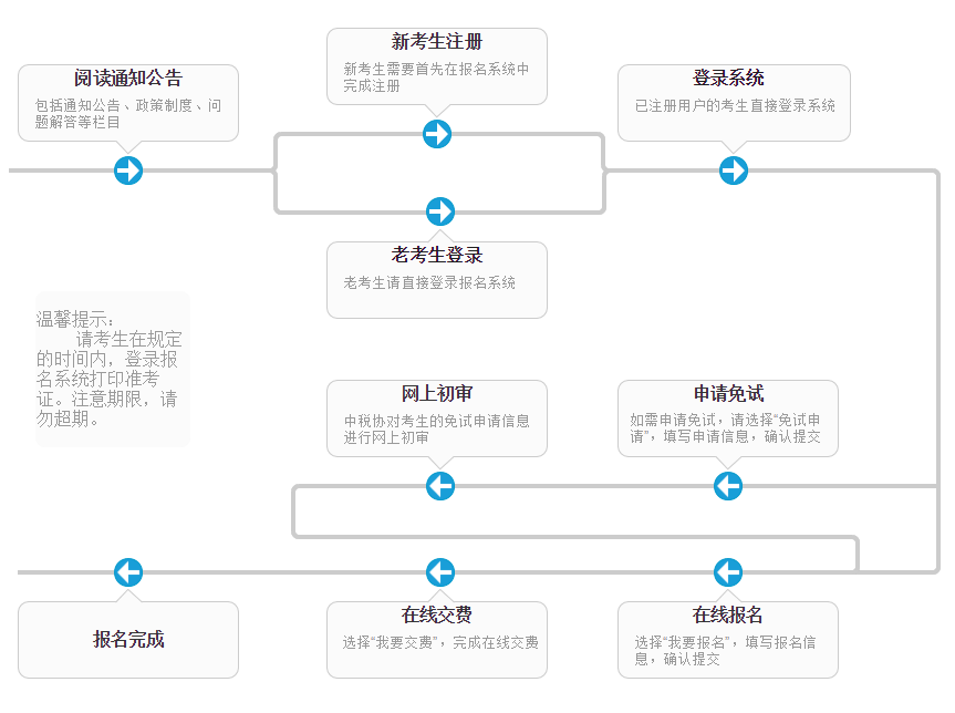 稅務師報名流程圖