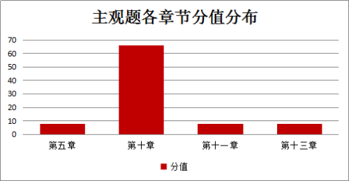 《涉稅服務實務》主觀題分值分布