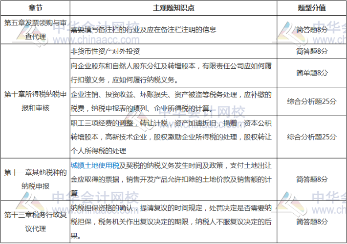 涉稅服務實務主觀題題型分值