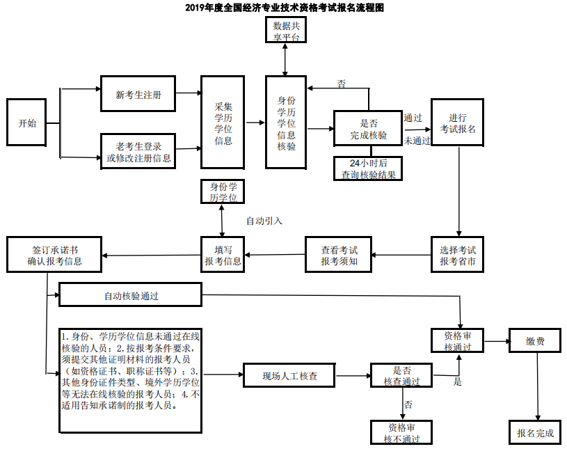 吉林經(jīng)濟師報名流程