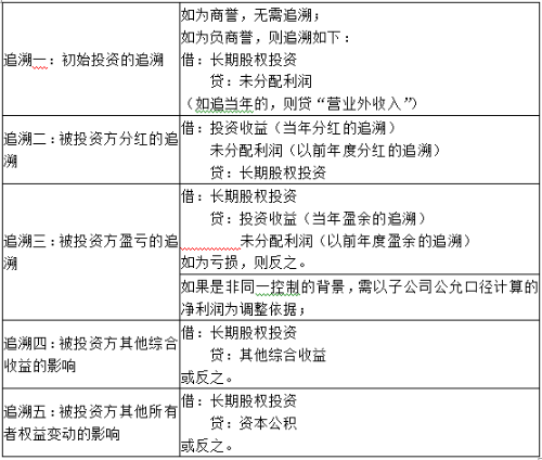 中級會計實務合并報表