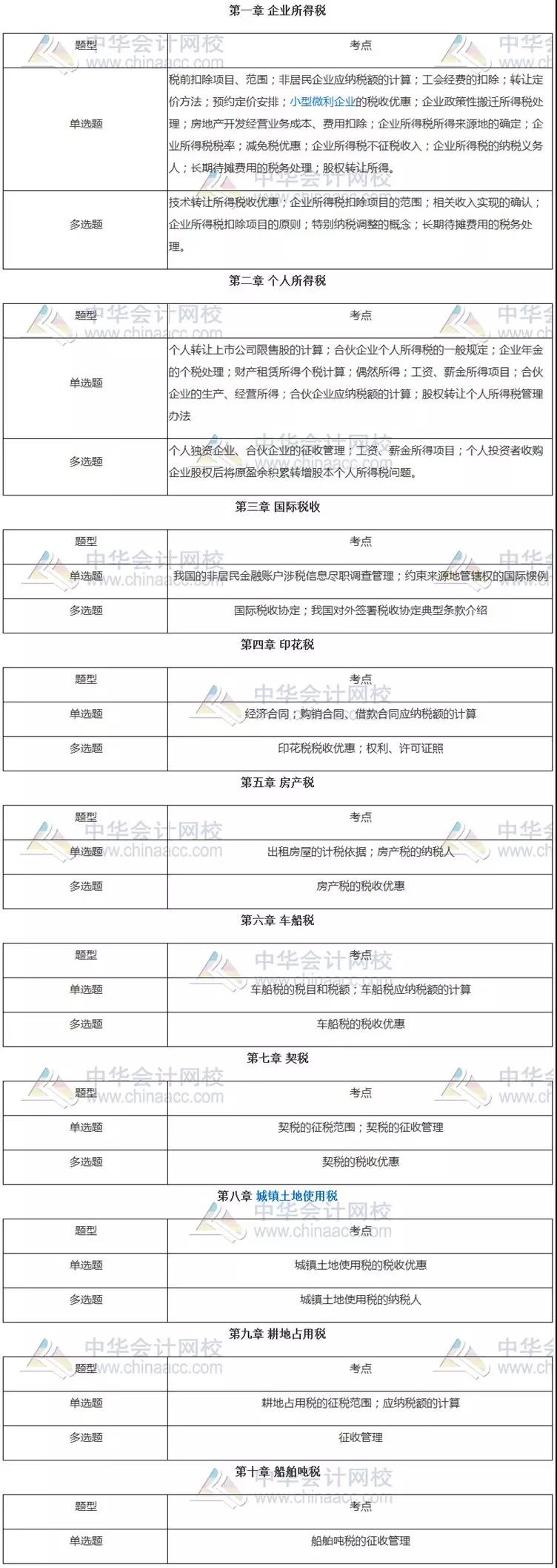 稅法二客觀題各章知識點